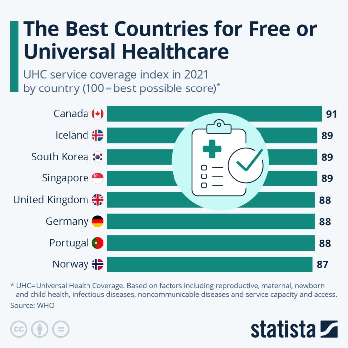 Chart: The Countries With the Best Healthcare Coverage | Statista